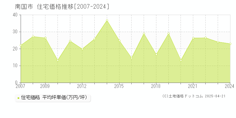 南国市の住宅価格推移グラフ 