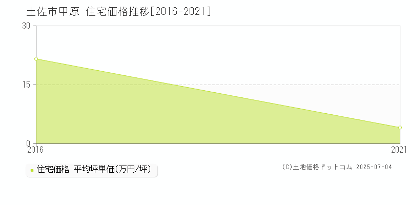 甲原(土佐市)の住宅価格推移グラフ(坪単価)[2016-2021年]
