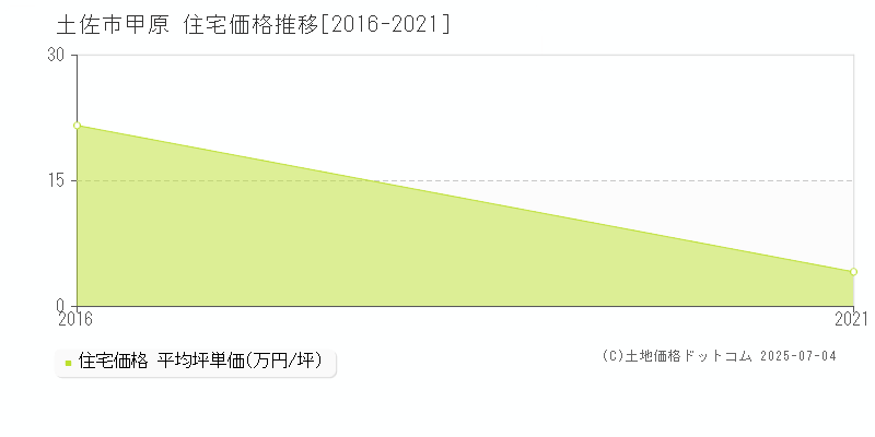 土佐市甲原の住宅価格推移グラフ 