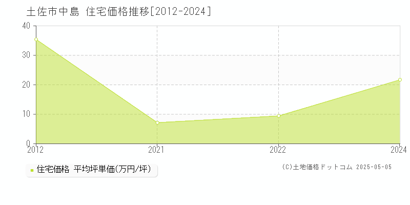 中島(土佐市)の住宅価格推移グラフ(坪単価)[2012-2024年]