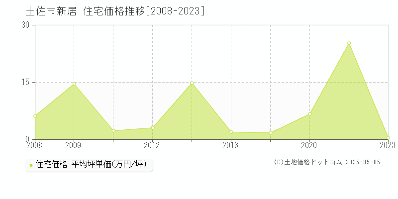新居(土佐市)の住宅価格推移グラフ(坪単価)[2008-2023年]