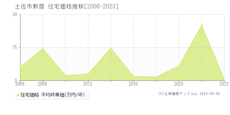 土佐市新居の住宅価格推移グラフ 