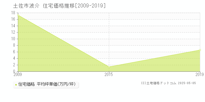 波介(土佐市)の住宅価格推移グラフ(坪単価)[2009-2019年]