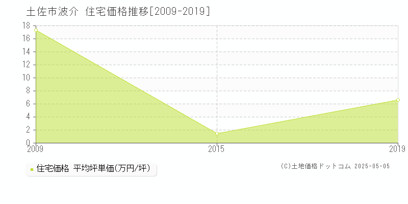 土佐市波介の住宅価格推移グラフ 