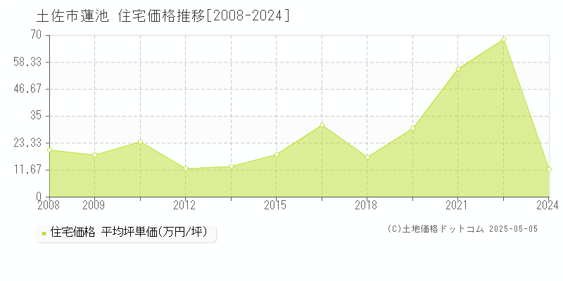 蓮池(土佐市)の住宅価格推移グラフ(坪単価)[2008-2024年]