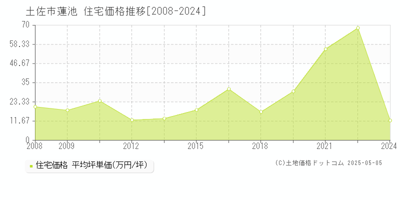 土佐市蓮池の住宅価格推移グラフ 