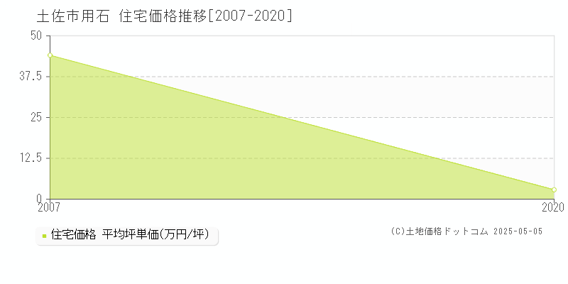 用石(土佐市)の住宅価格推移グラフ(坪単価)[2007-2020年]