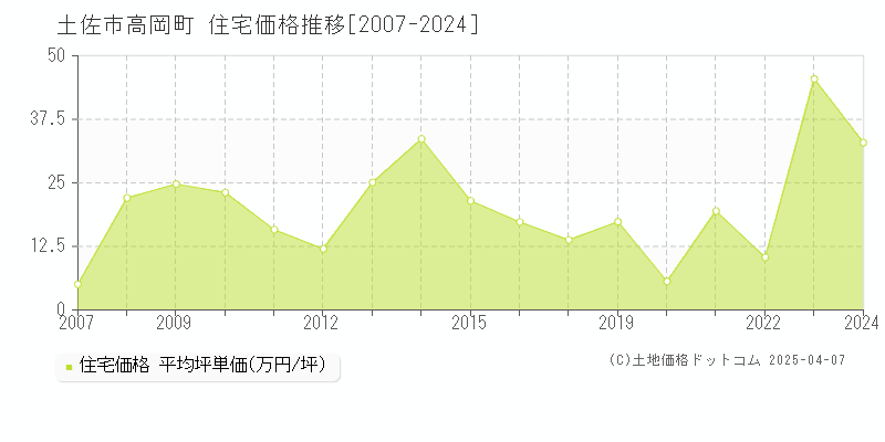 土佐市高岡町の住宅価格推移グラフ 