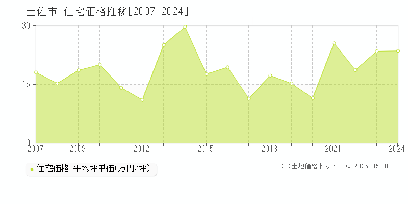 土佐市(高知県)の住宅価格推移グラフ(坪単価)[2007-2024年]