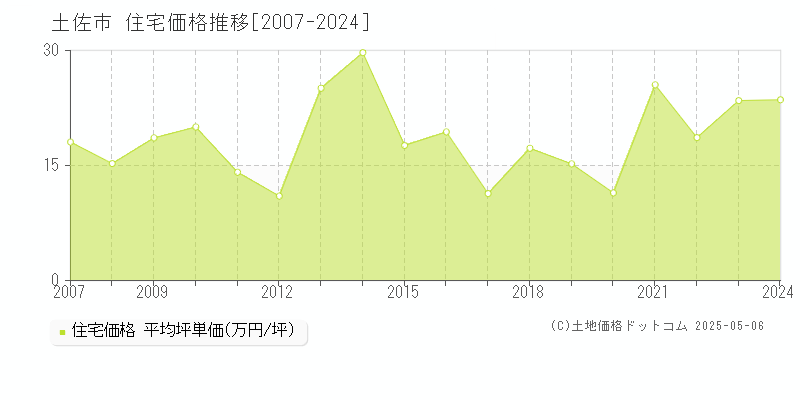 土佐市の住宅価格推移グラフ 