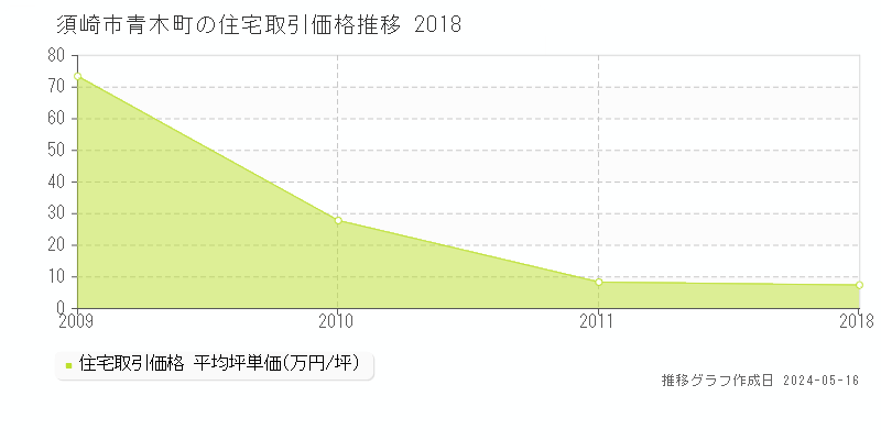 須崎市青木町の住宅価格推移グラフ 