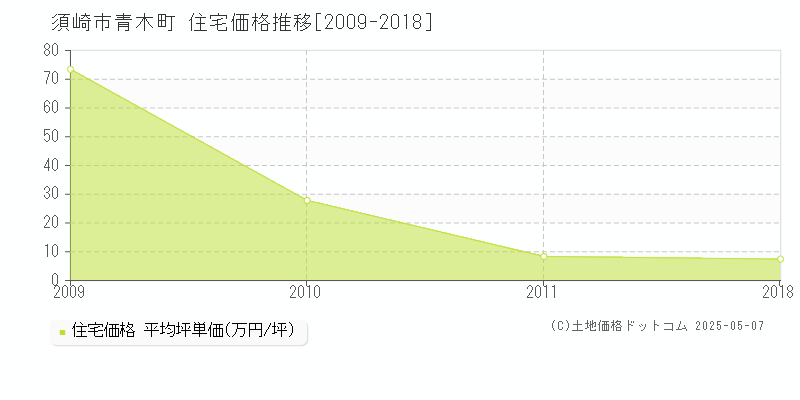 青木町(須崎市)の住宅価格推移グラフ(坪単価)[2009-2018年]