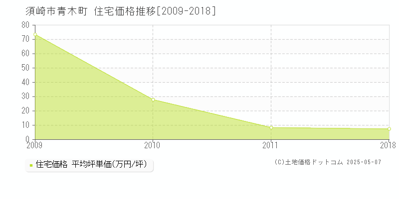 須崎市青木町の住宅価格推移グラフ 