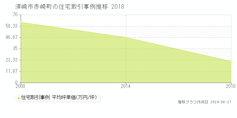 須崎市赤崎町の住宅取引事例推移グラフ 