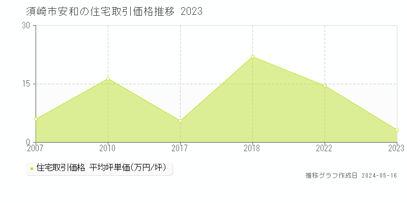 須崎市安和の住宅価格推移グラフ 