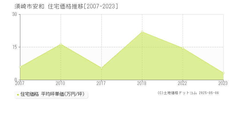 安和(須崎市)の住宅価格推移グラフ(坪単価)[2007-2023年]