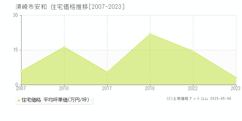 須崎市安和の住宅価格推移グラフ 