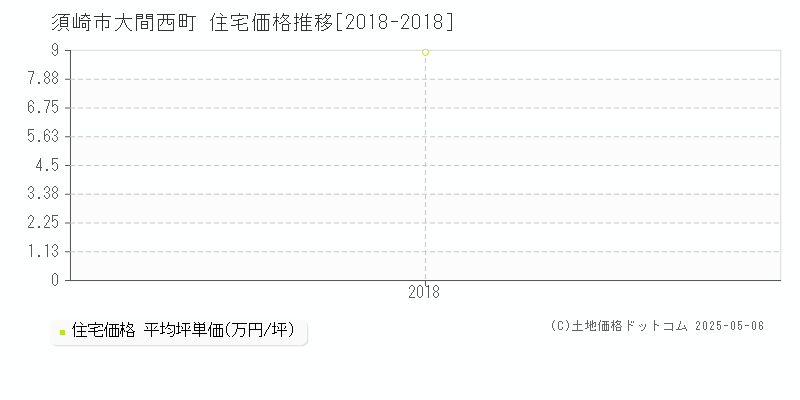大間西町(須崎市)の住宅価格推移グラフ(坪単価)[2018-2018年]