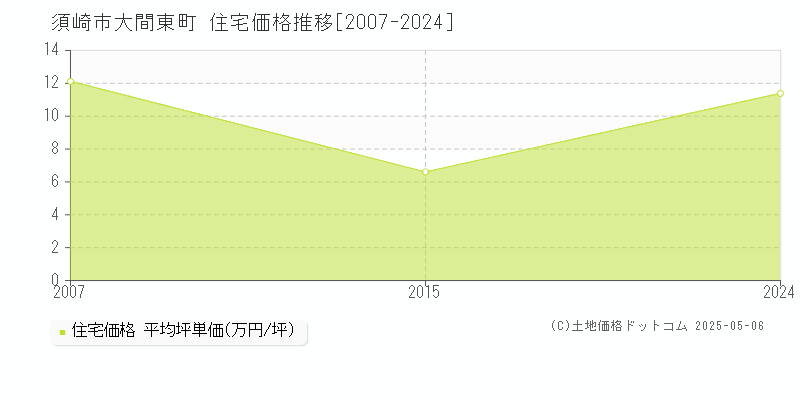 大間東町(須崎市)の住宅価格推移グラフ(坪単価)[2007-2024年]