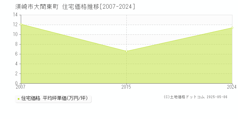 須崎市大間東町の住宅価格推移グラフ 