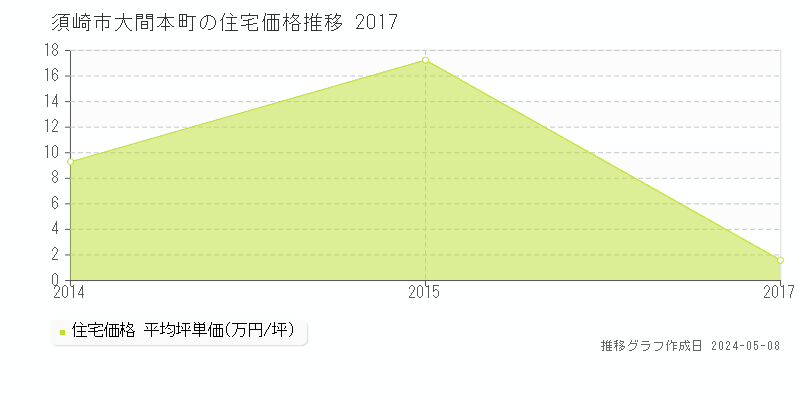 須崎市大間本町の住宅価格推移グラフ 