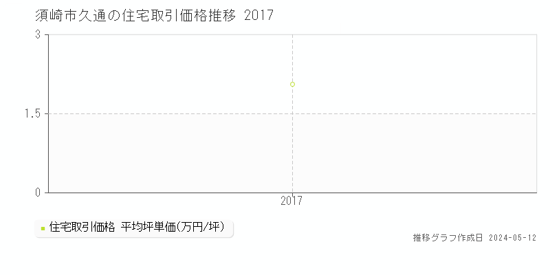 須崎市久通の住宅価格推移グラフ 