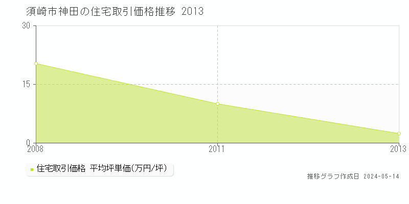 須崎市神田の住宅価格推移グラフ 