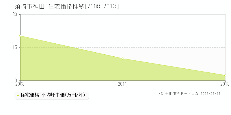 神田(須崎市)の住宅価格推移グラフ(坪単価)[2008-2013年]