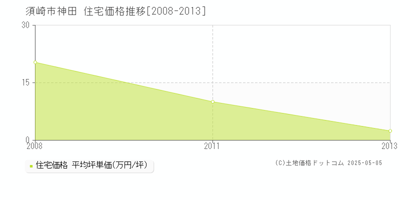 須崎市神田の住宅価格推移グラフ 