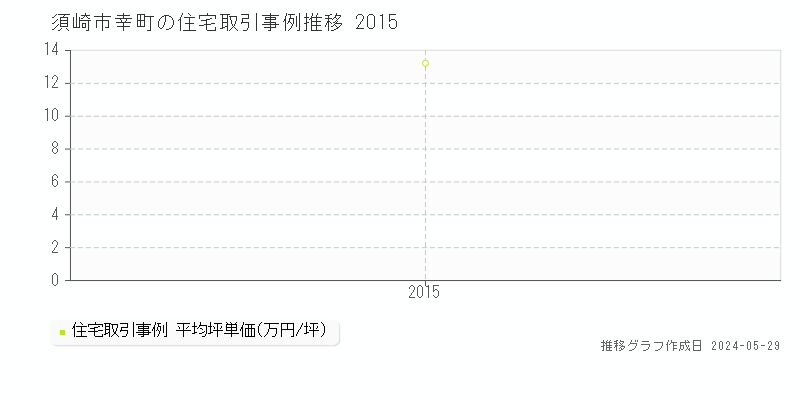 須崎市幸町の住宅取引価格推移グラフ 