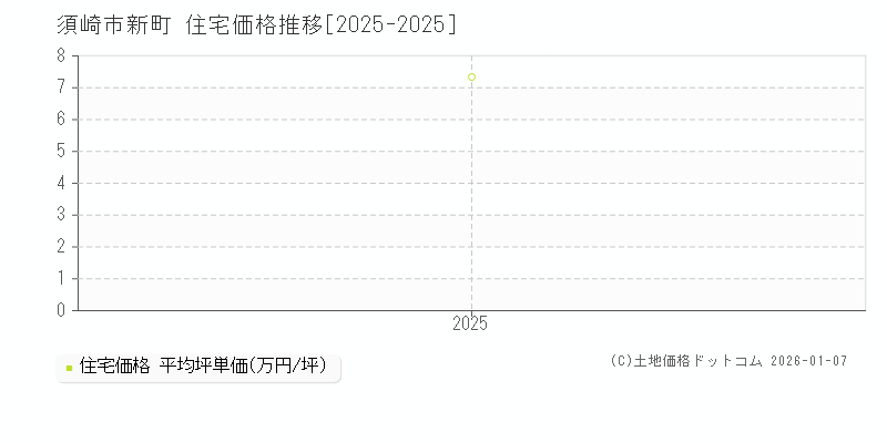 新町(須崎市)の住宅価格推移グラフ(坪単価)[2025-2025年]