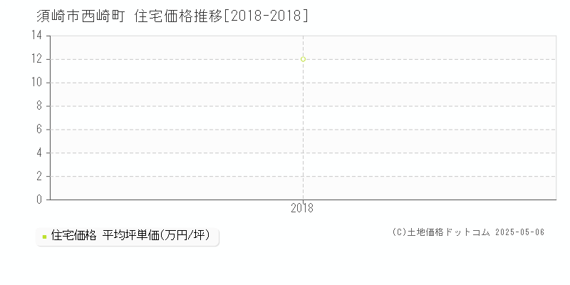 西崎町(須崎市)の住宅価格推移グラフ(坪単価)[2018-2018年]