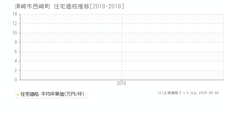 須崎市西崎町の住宅価格推移グラフ 