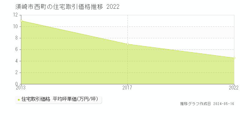 須崎市西町の住宅価格推移グラフ 