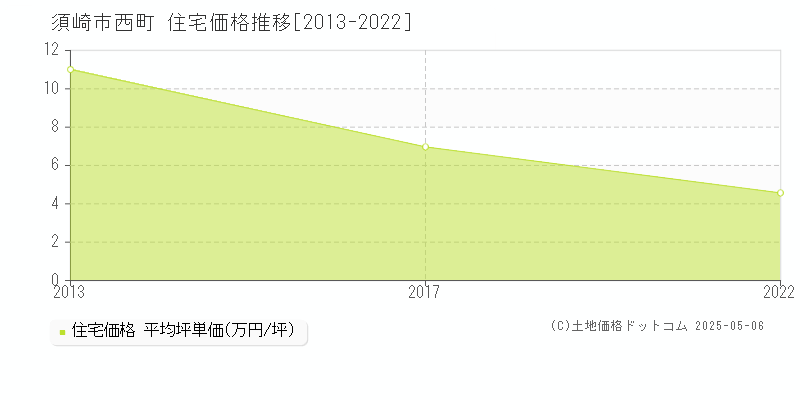 西町(須崎市)の住宅価格推移グラフ(坪単価)[2013-2022年]