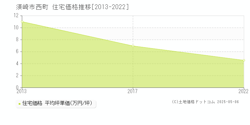 須崎市西町の住宅価格推移グラフ 