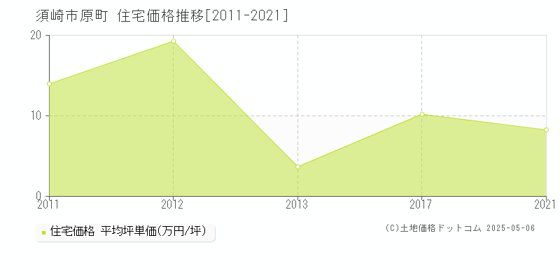 原町(須崎市)の住宅価格推移グラフ(坪単価)[2011-2021年]