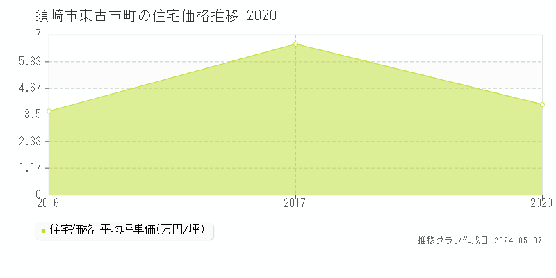 須崎市東古市町の住宅価格推移グラフ 
