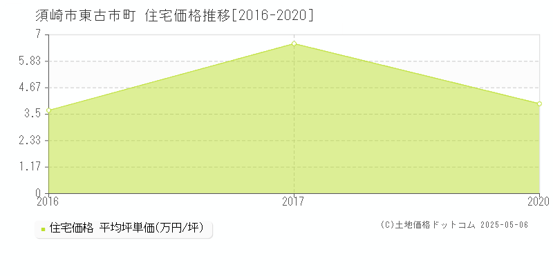 東古市町(須崎市)の住宅価格推移グラフ(坪単価)[2016-2020年]