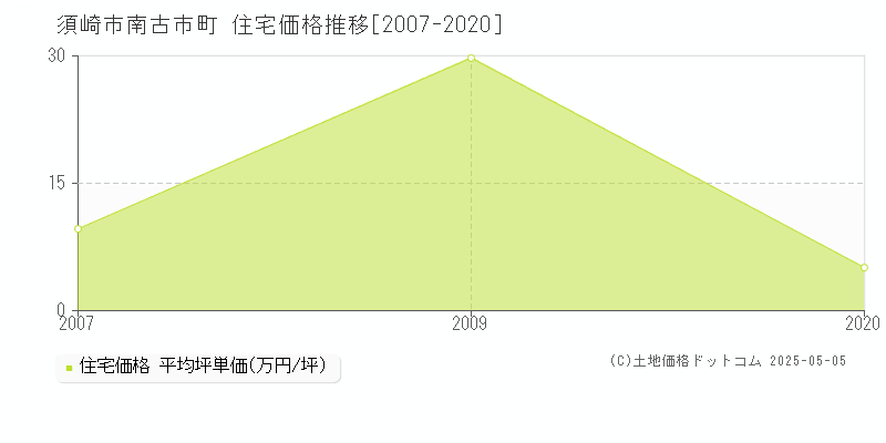 南古市町(須崎市)の住宅価格推移グラフ(坪単価)[2007-2020年]
