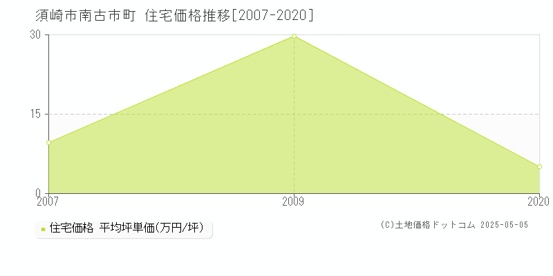 須崎市南古市町の住宅価格推移グラフ 