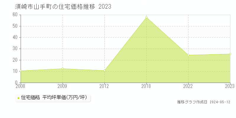 須崎市山手町の住宅取引事例推移グラフ 