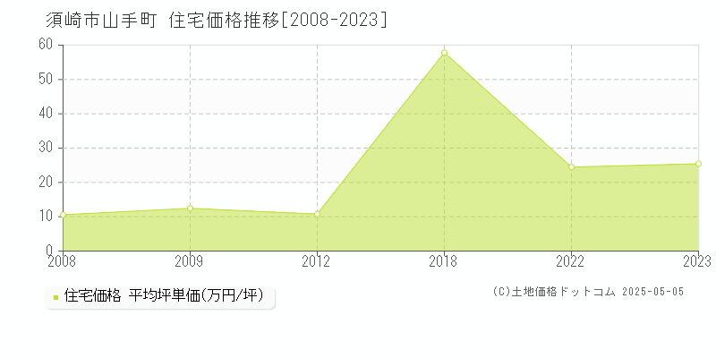 山手町(須崎市)の住宅価格推移グラフ(坪単価)[2008-2023年]