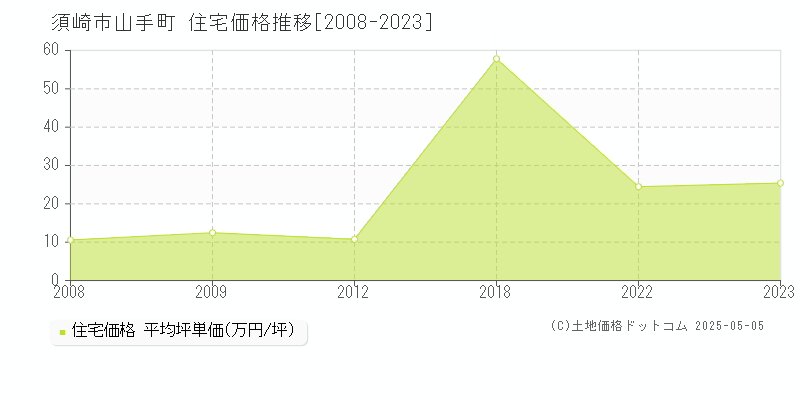 須崎市山手町の住宅価格推移グラフ 