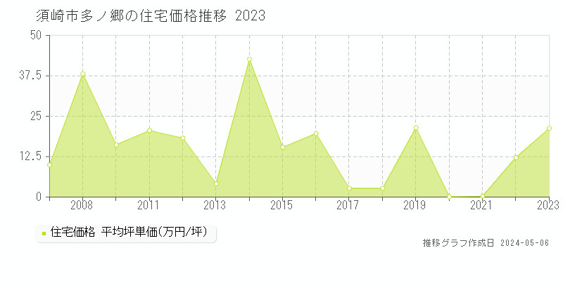 須崎市多ノ郷の住宅価格推移グラフ 