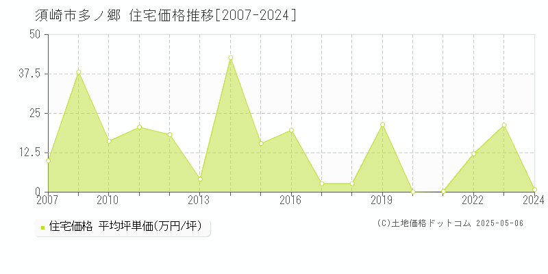 多ノ郷(須崎市)の住宅価格推移グラフ(坪単価)[2007-2024年]