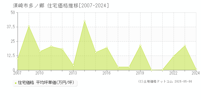 須崎市多ノ郷の住宅価格推移グラフ 