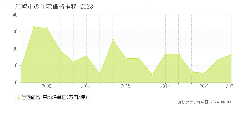 須崎市の住宅価格推移グラフ 