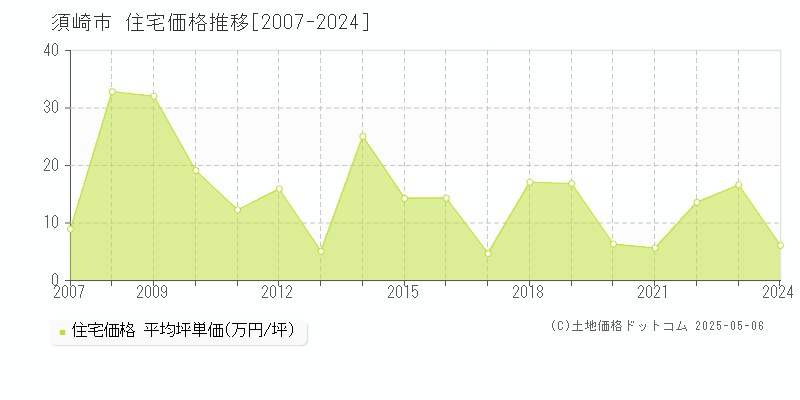 須崎市(高知県)の住宅価格推移グラフ(坪単価)[2007-2024年]