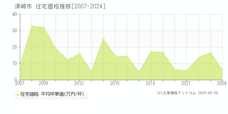 須崎市全域の住宅価格推移グラフ 